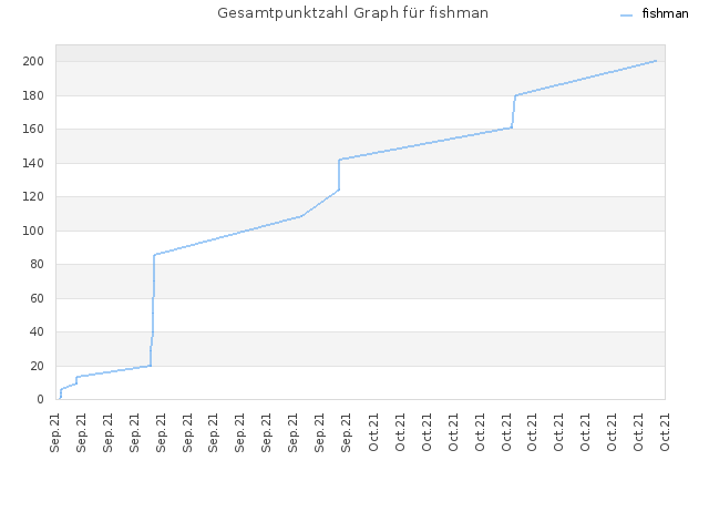 Gesamtpunktzahl Graph für fishman