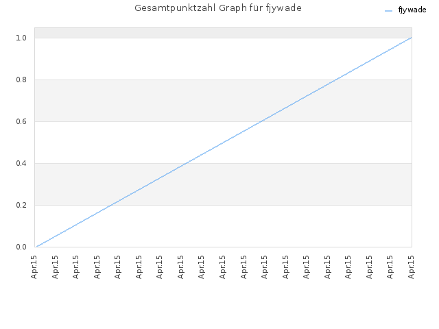 Gesamtpunktzahl Graph für fjywade