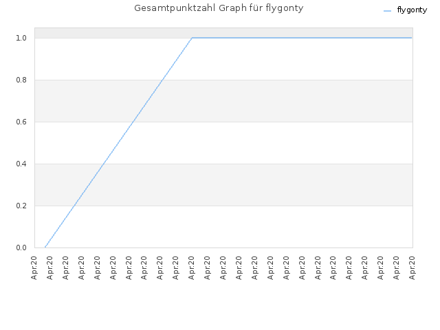 Gesamtpunktzahl Graph für flygonty