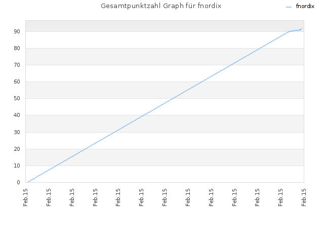 Gesamtpunktzahl Graph für fnordix