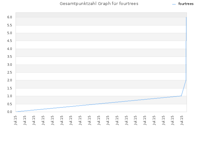 Gesamtpunktzahl Graph für fourtrees