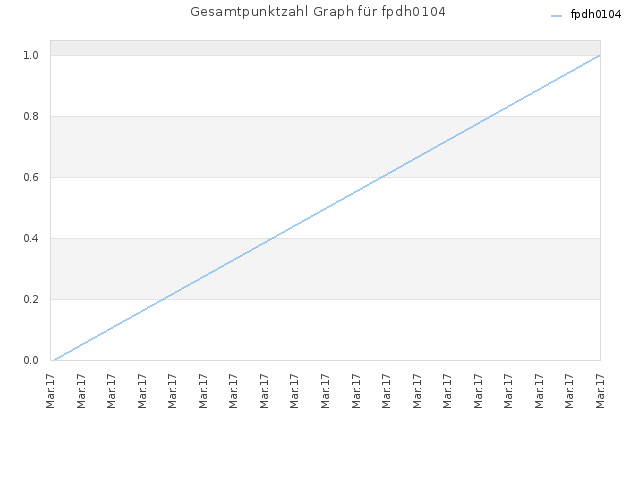 Gesamtpunktzahl Graph für fpdh0104