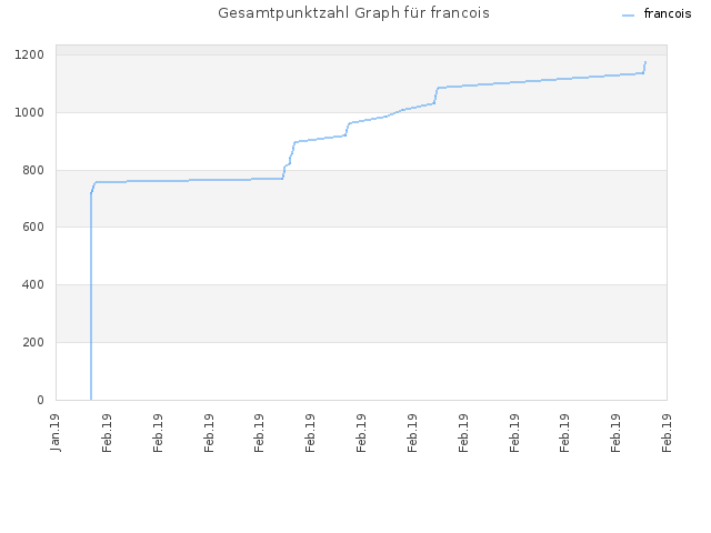 Gesamtpunktzahl Graph für francois