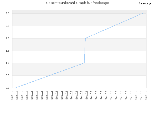 Gesamtpunktzahl Graph für freakcage