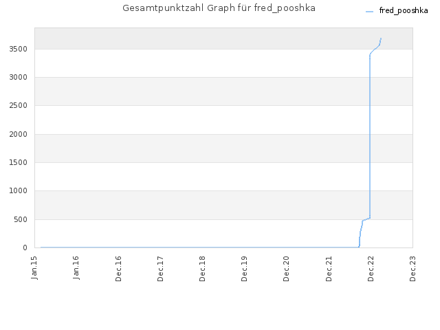 Gesamtpunktzahl Graph für fred_pooshka