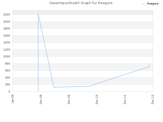 Gesamtpunktzahl Graph für freegore