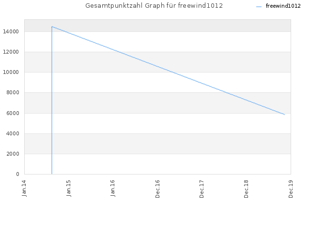 Gesamtpunktzahl Graph für freewind1012