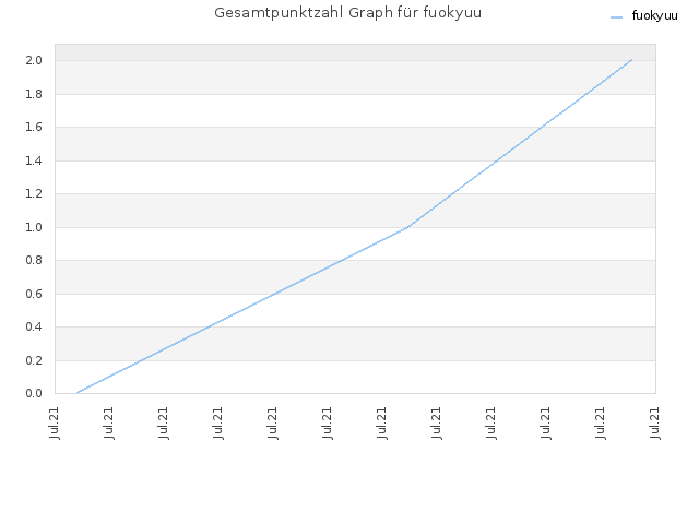 Gesamtpunktzahl Graph für fuokyuu