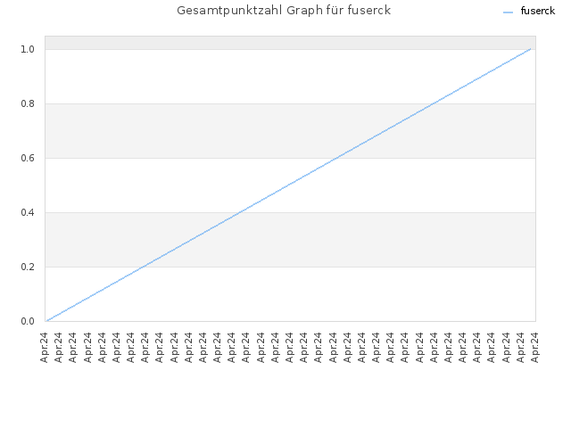 Gesamtpunktzahl Graph für fuserck