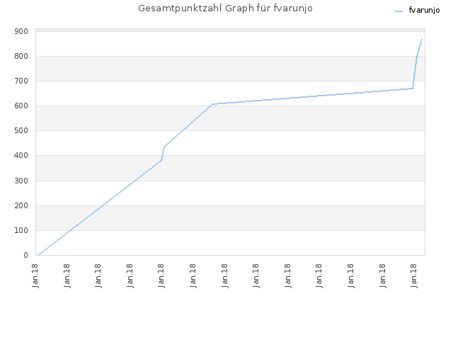 Gesamtpunktzahl Graph für fvarunjo