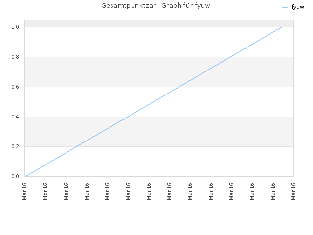 Gesamtpunktzahl Graph für fyuw
