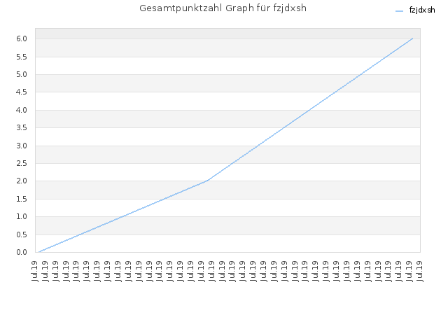 Gesamtpunktzahl Graph für fzjdxsh