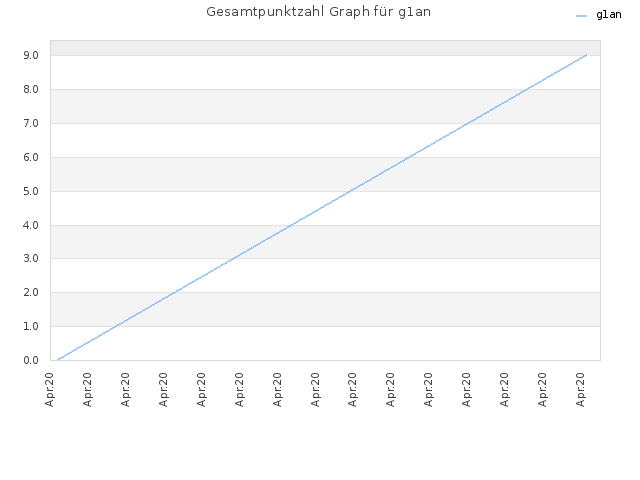 Gesamtpunktzahl Graph für g1an