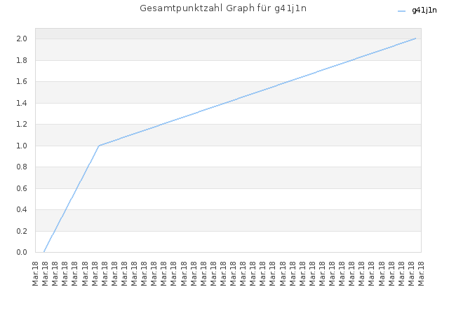 Gesamtpunktzahl Graph für g41j1n