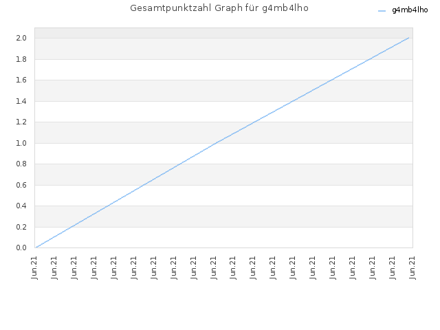 Gesamtpunktzahl Graph für g4mb4lho