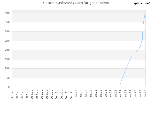 Gesamtpunktzahl Graph für gaboandres1
