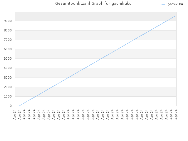 Gesamtpunktzahl Graph für gachikuku