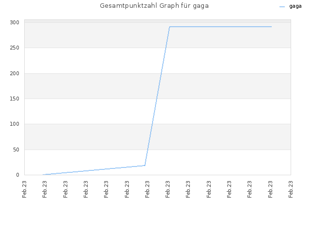 Gesamtpunktzahl Graph für gaga