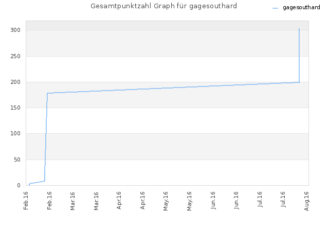 Gesamtpunktzahl Graph für gagesouthard