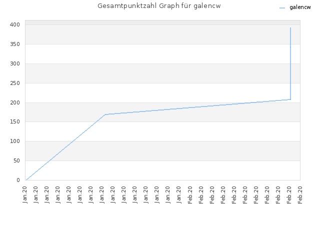 Gesamtpunktzahl Graph für galencw