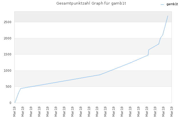 Gesamtpunktzahl Graph für gamb1t