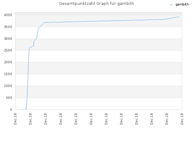 Gesamtpunktzahl Graph für gambith