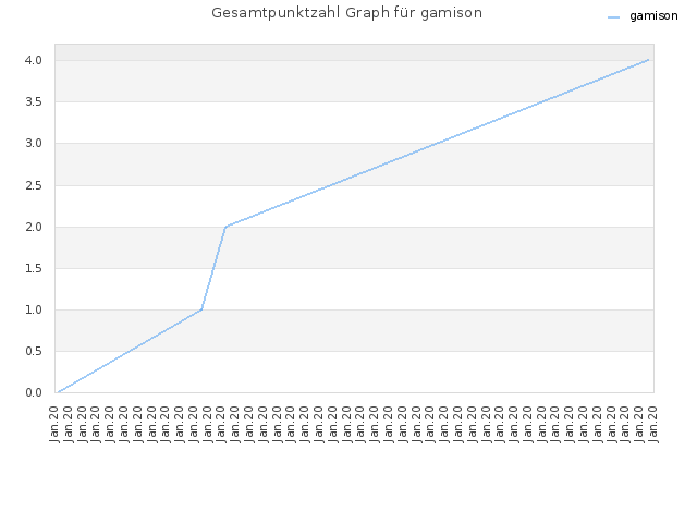 Gesamtpunktzahl Graph für gamison