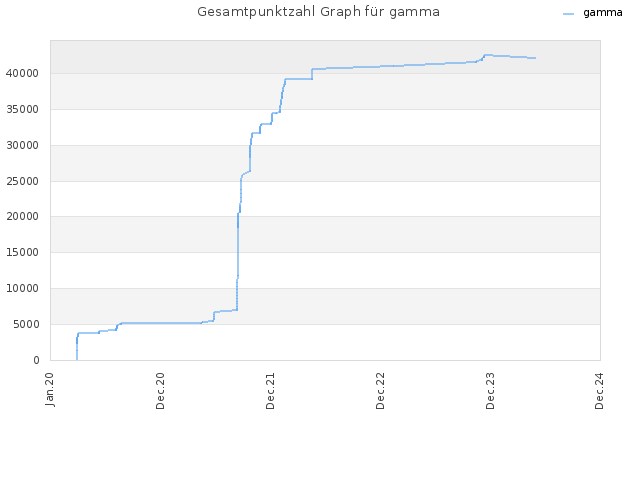 Gesamtpunktzahl Graph für gamma