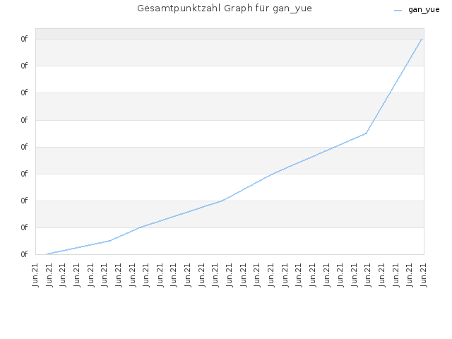 Gesamtpunktzahl Graph für gan_yue
