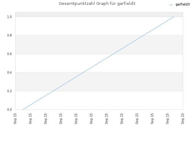 Gesamtpunktzahl Graph für garfield3
