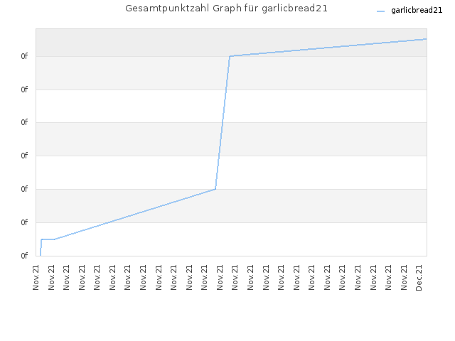 Gesamtpunktzahl Graph für garlicbread21