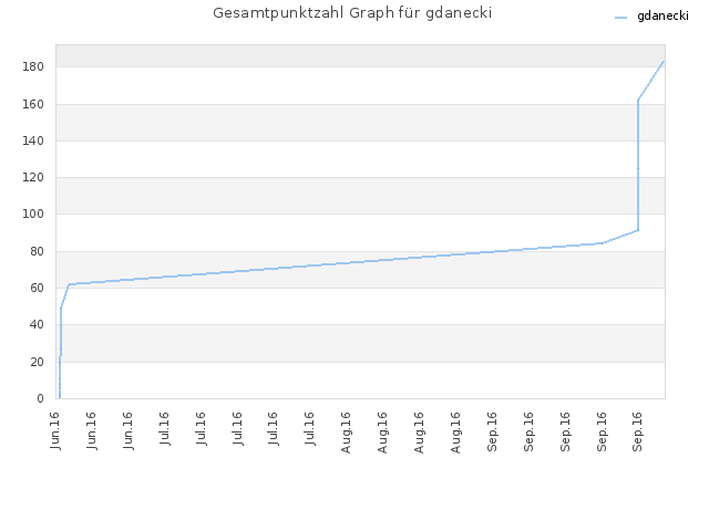 Gesamtpunktzahl Graph für gdanecki