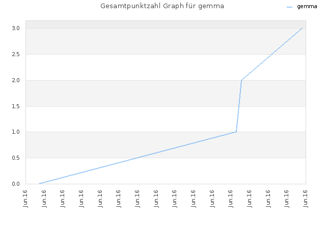 Gesamtpunktzahl Graph für gemma