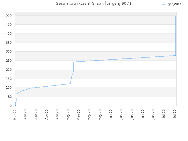 Gesamtpunktzahl Graph für genji9071