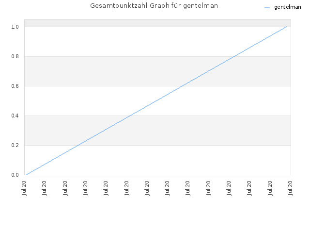 Gesamtpunktzahl Graph für gentelman