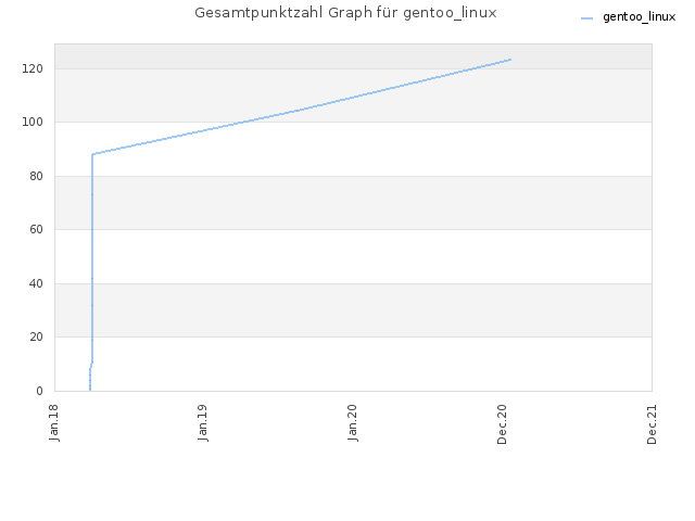 Gesamtpunktzahl Graph für gentoo_linux