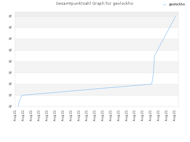 Gesamtpunktzahl Graph für geolockho