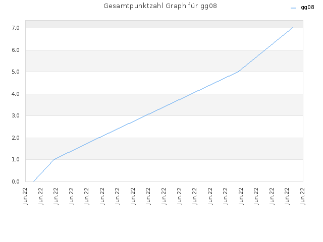 Gesamtpunktzahl Graph für gg08