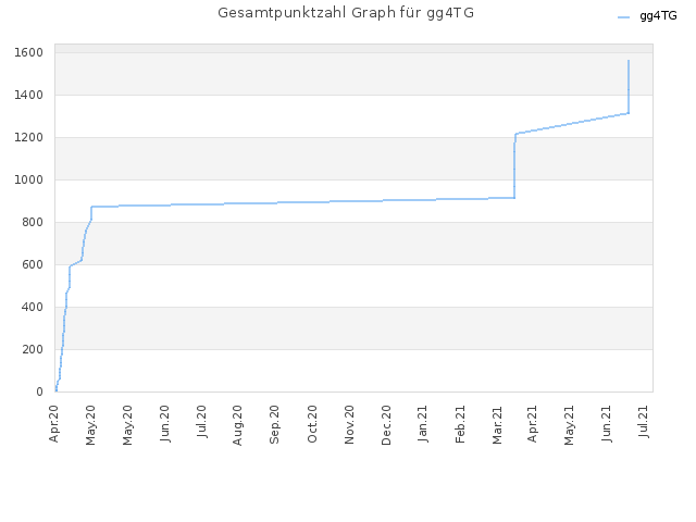 Gesamtpunktzahl Graph für gg4TG