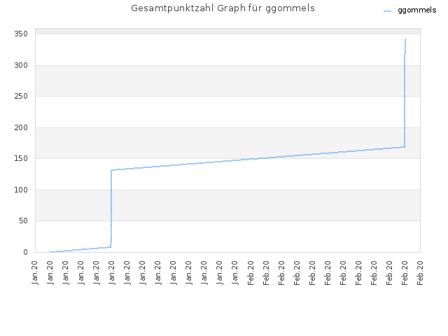 Gesamtpunktzahl Graph für ggommels