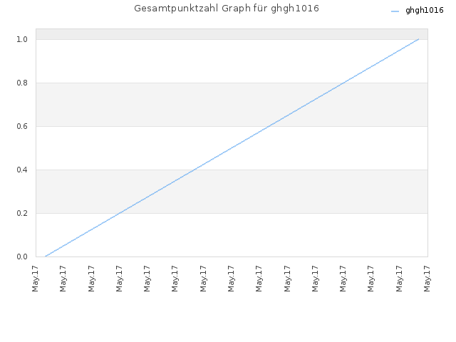 Gesamtpunktzahl Graph für ghgh1016