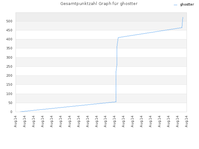 Gesamtpunktzahl Graph für ghostter