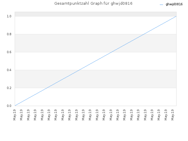 Gesamtpunktzahl Graph für ghwjd0816