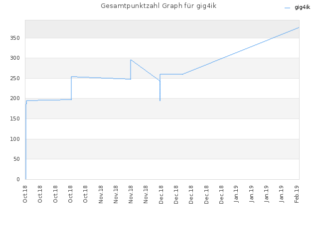 Gesamtpunktzahl Graph für gig4ik