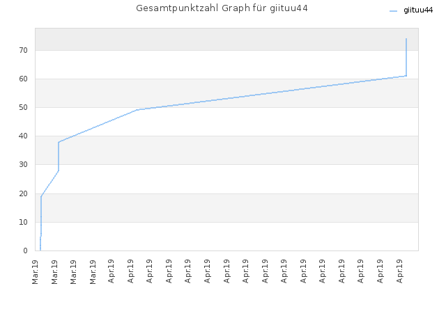 Gesamtpunktzahl Graph für giituu44