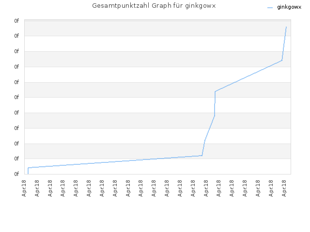 Gesamtpunktzahl Graph für ginkgowx