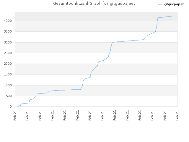 Gesamtpunktzahl Graph für gitgudpajeet