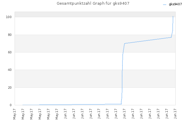 Gesamtpunktzahl Graph für gks9407