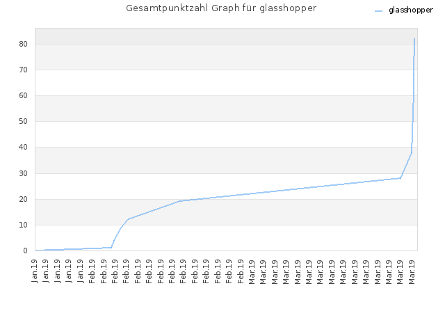 Gesamtpunktzahl Graph für glasshopper