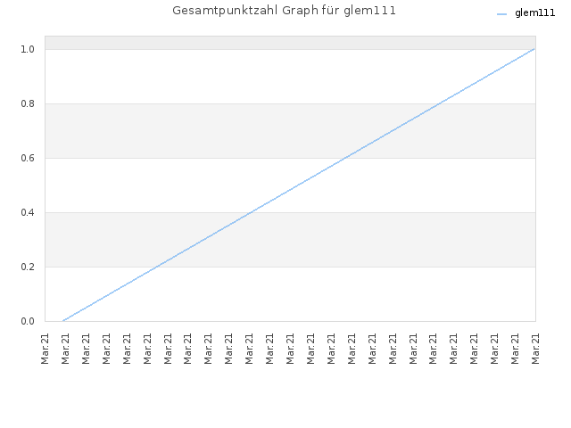 Gesamtpunktzahl Graph für glem111
